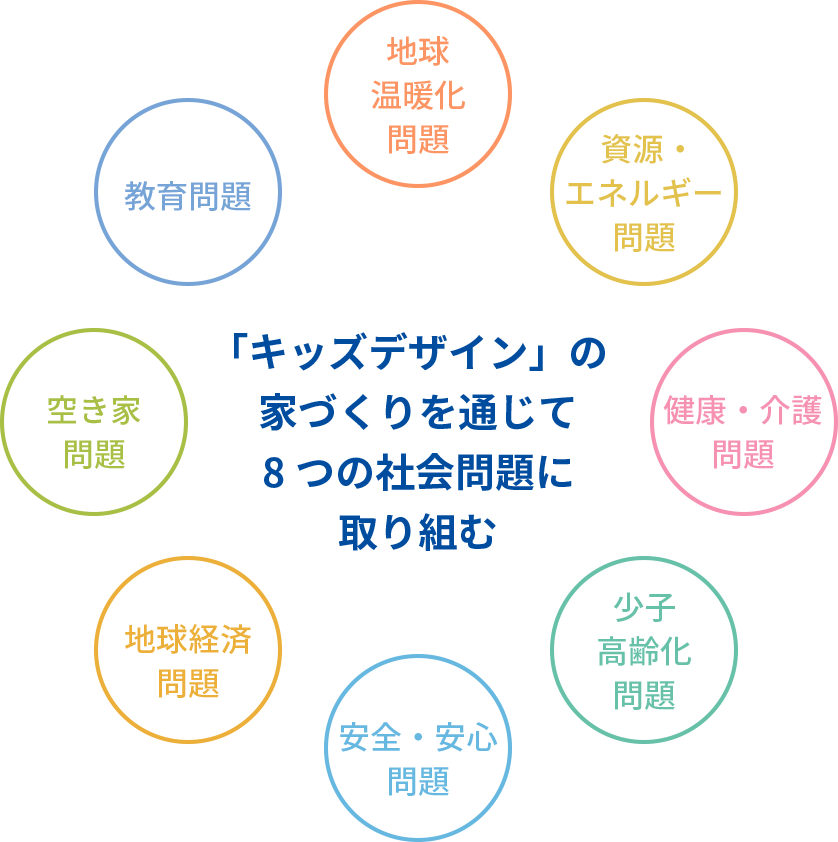 「キッズデザイン」の家づくりを通じて8つの社会問題に取り組む