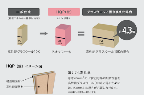 HQP（ハイクオリティパネル）をグラスウールに置き換えると、HQPの約3.1倍の厚さになります。