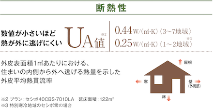 断熱性 UA値 0.52w/(m3·K)<4〜7地域> 0.42w/(m3·K)<3地域> 0.25w/(m3·K)<1〜2地域>