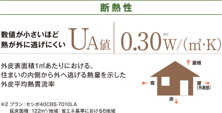 断熱性 UA値 0.30w/(m3·K)