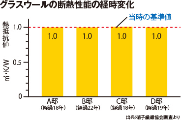 グラスウール断熱性能の経年変化