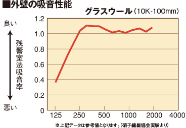 外壁の吸音性能