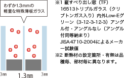 エルスターX トリプルガラス イメージ図