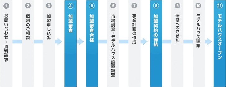 加盟までの流れ