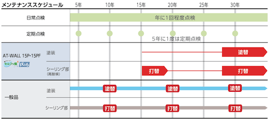 ＜参考＞メンテナンススケジュール