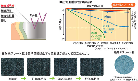 超促進耐候性能試験結果