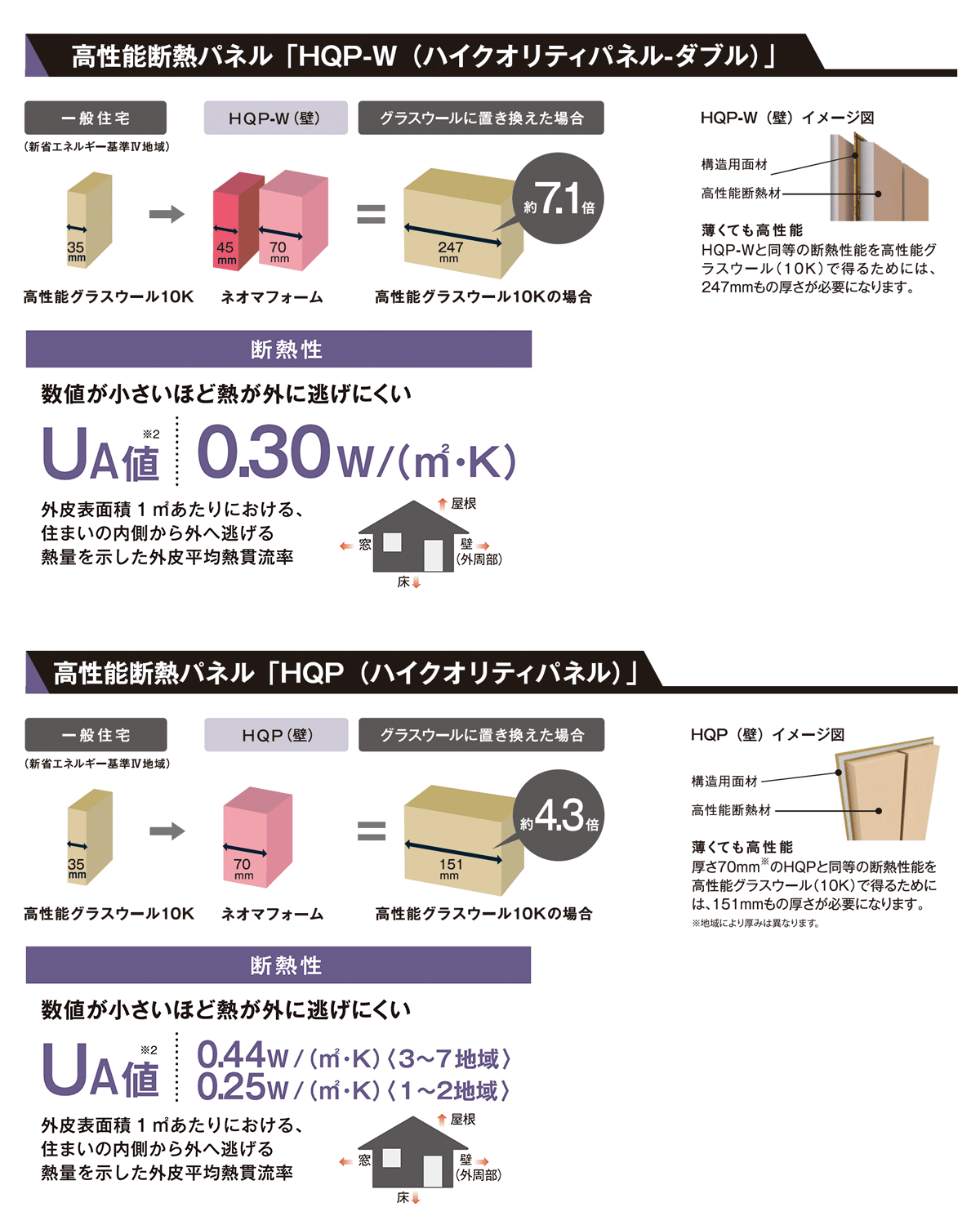 HQP（ハイクオリティパネル）をグラスウールに置き換えると、HQPの約3.1倍の厚さになります。