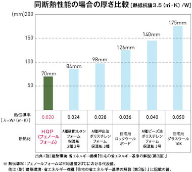 同断熱性能の場合の厚さの比較