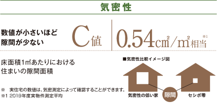 気密性 C値 0.61cm2/m2相当