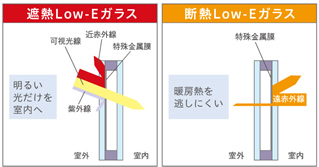 遮熱Low-Eガラス／断熱Low-Eガラス
