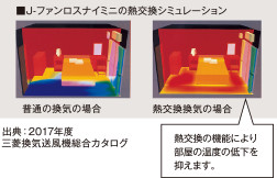 Ｊ-ファンロスナイミニの熱交換シミュレーション暖房負担を低減します。