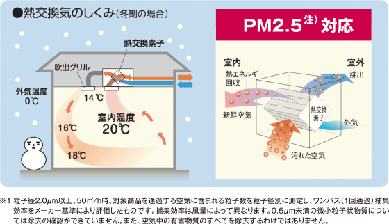 熱交換気のしくみ