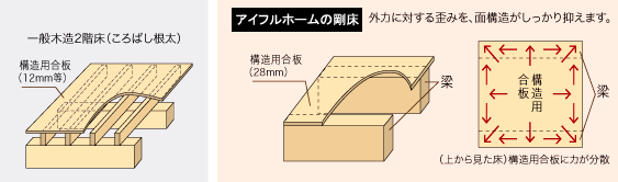 アイフルホームの剛床