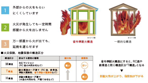 地震に強い家　耐震＋制震