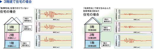 3階建て住宅の場合